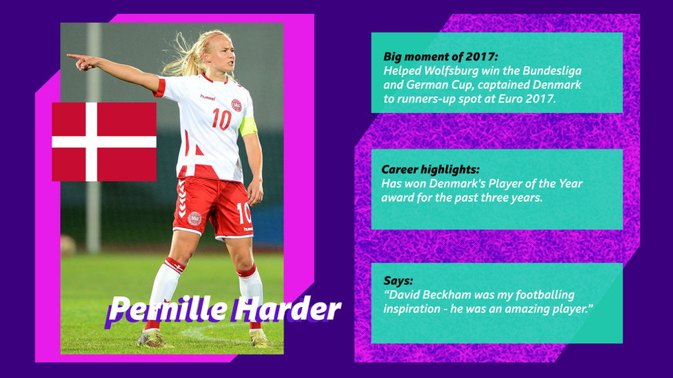 Pernille Harder. Big moment of 2017: Helped Wolfsburg win the Bundesliga and German Cup, captained Denmark to runners-up spot at Euro 2017. Career highlights: Has won Denmark's Player of the Year award for the past three years. Says: “David Beckham was my footballing inspiration - he was an amazing player.”