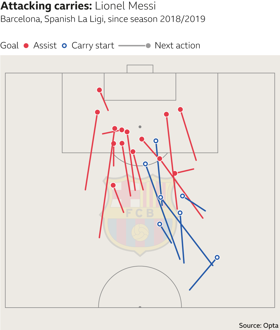 Lionel Messi attacking carries