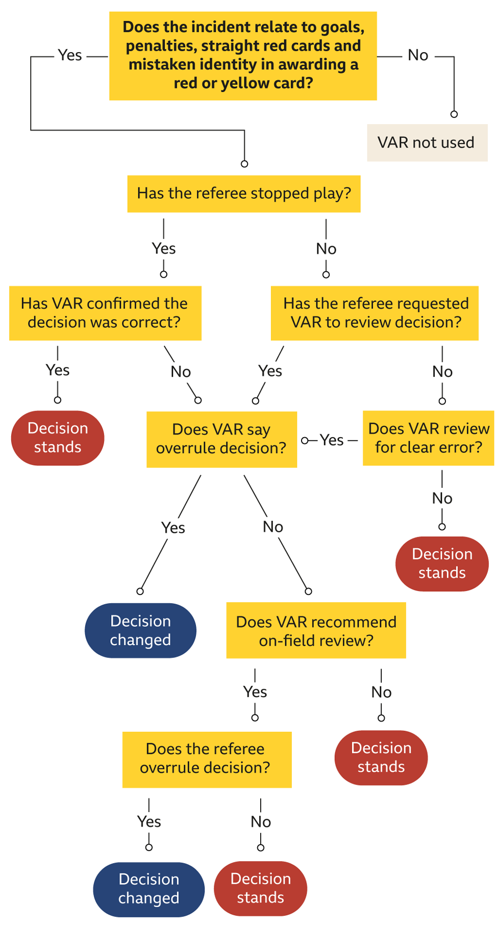 How VAR works