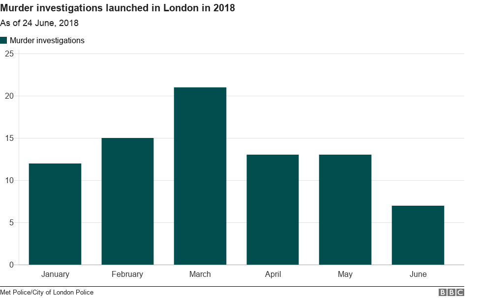 Murder investigations in London