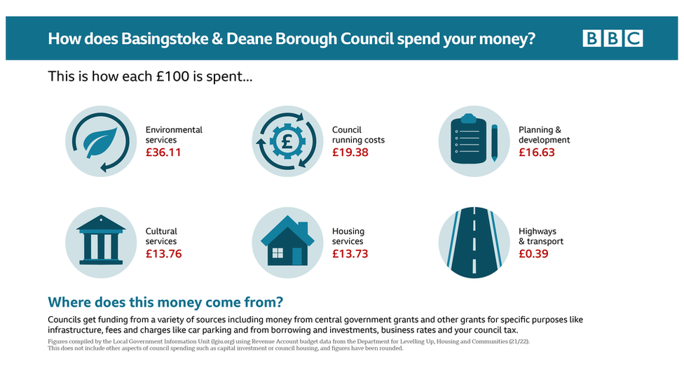 Infographic showing how Basingstoke and Deane Borough Council spends its money