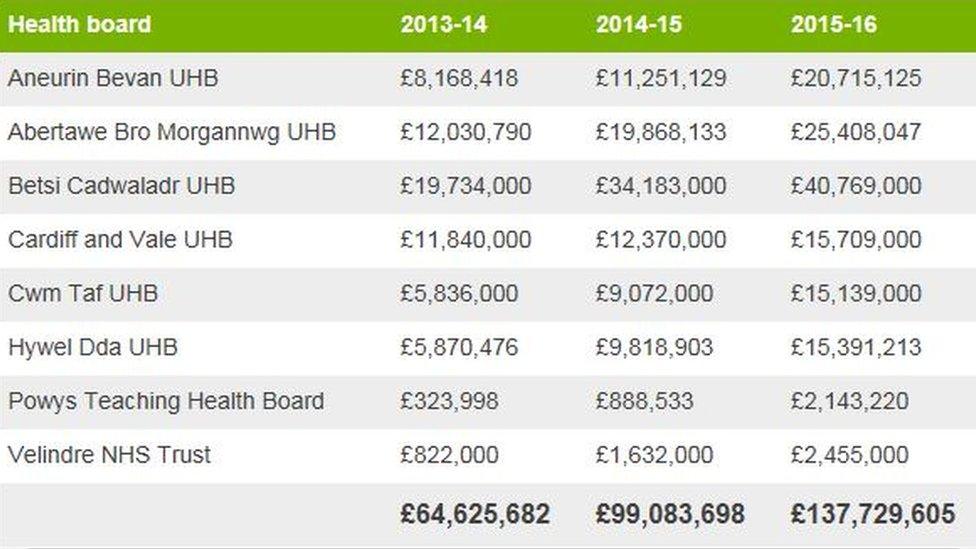 This table shows the increase in locum and agency spending by health boards in the last three years