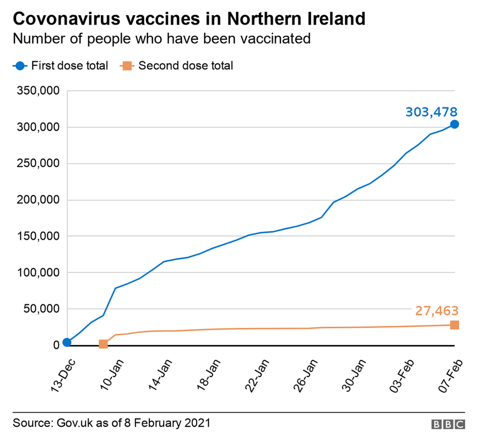 A graph showing Covid-19 vaccinations since December, both first and second doses