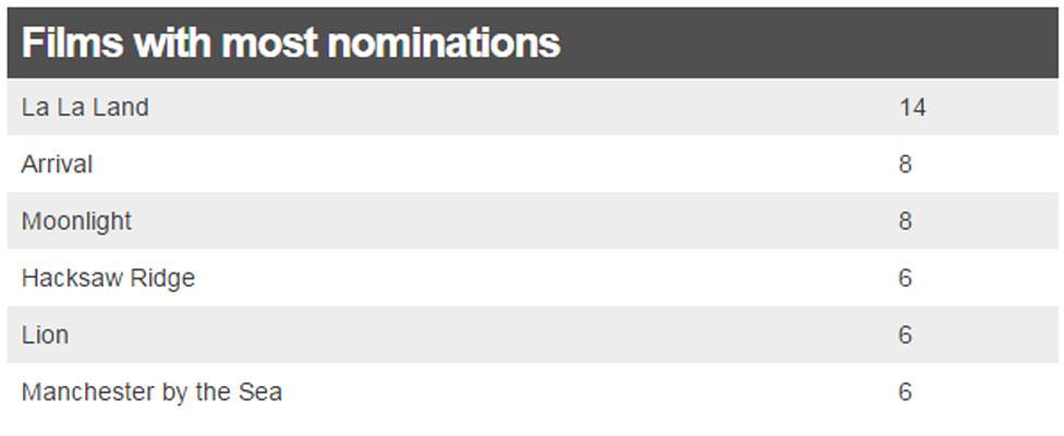 Nominations table