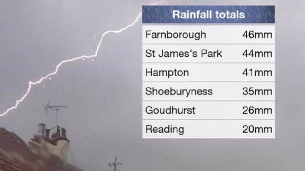 Rainfall totals