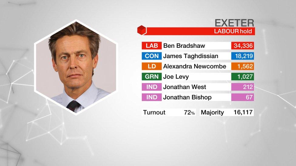 Exeter result