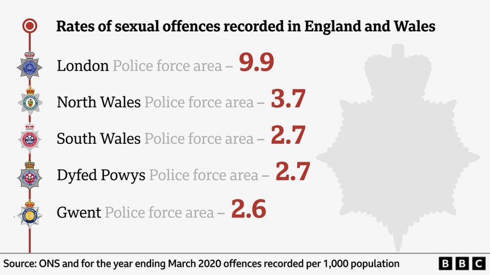 Graphic showing the rates of sexual offences recorded in England and Wales