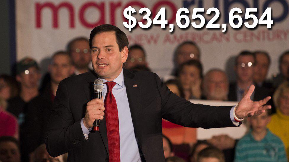 Marco Rubio raised $34m