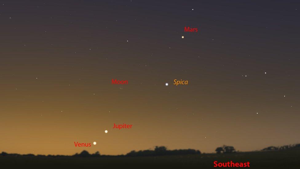 Diagram showing the positions of Jupiter and Venus relative to the moon