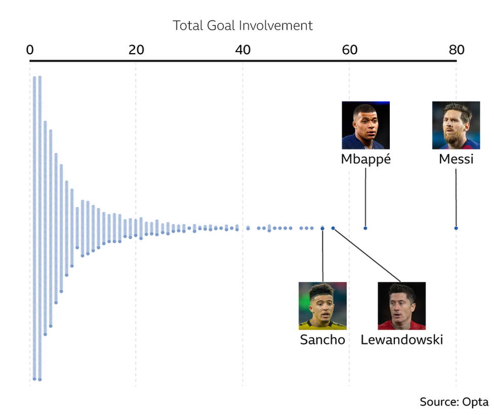 Goal involvements by players in top 5 European leagues since start of 2018-19 - Lionel Messi (80), Kylian Mbappe (63), Robert Lewandowski (58), Jadon Sancho (55)