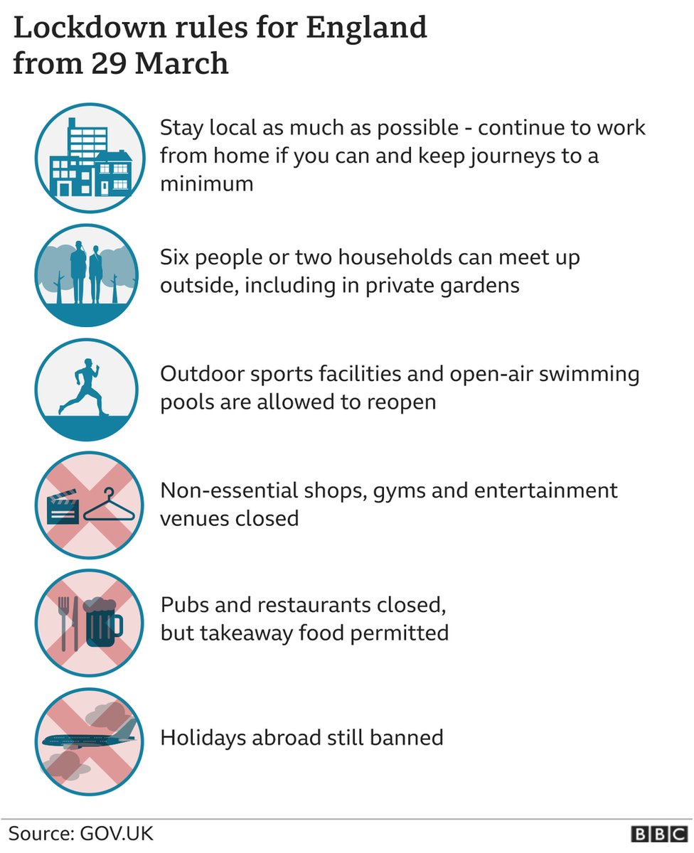 Chart showing lockdown rules from 29 March