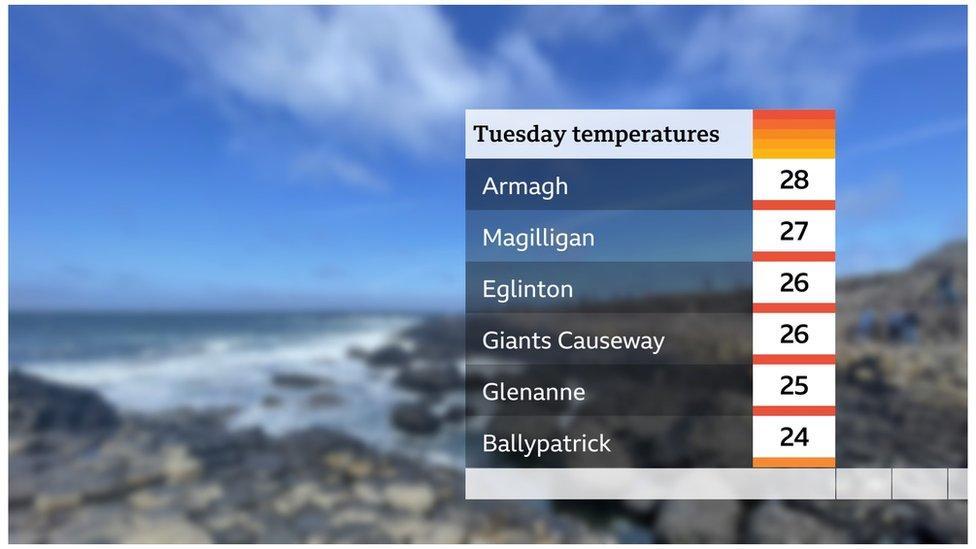 Graphic showing temperatures in mid to high twenties in north west counties of Northern Ireland