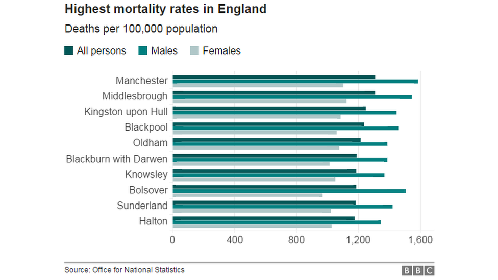 MORTALITY