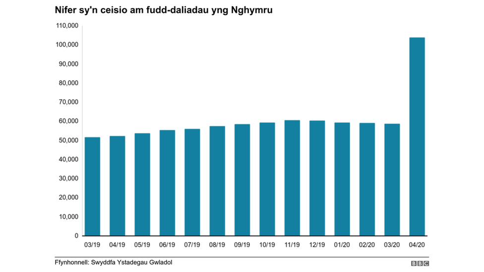 nifer y bobl oedd yn hawlio budd-dal diweithdra yn 104,000 ym mis Ebrill,