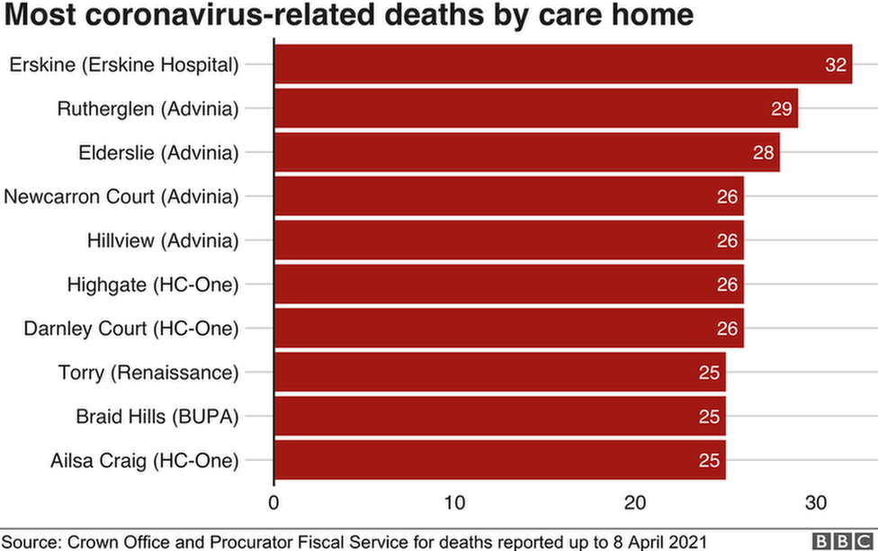 Covid-linked deaths by care home