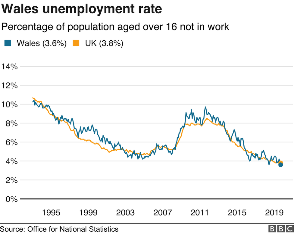 A graph showing the unemployment trend