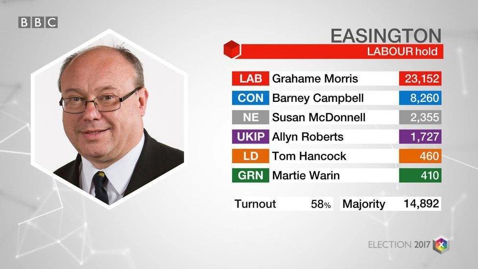 Easington data