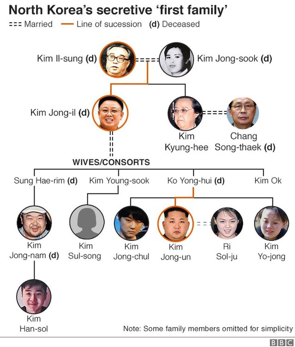 Kim family tree