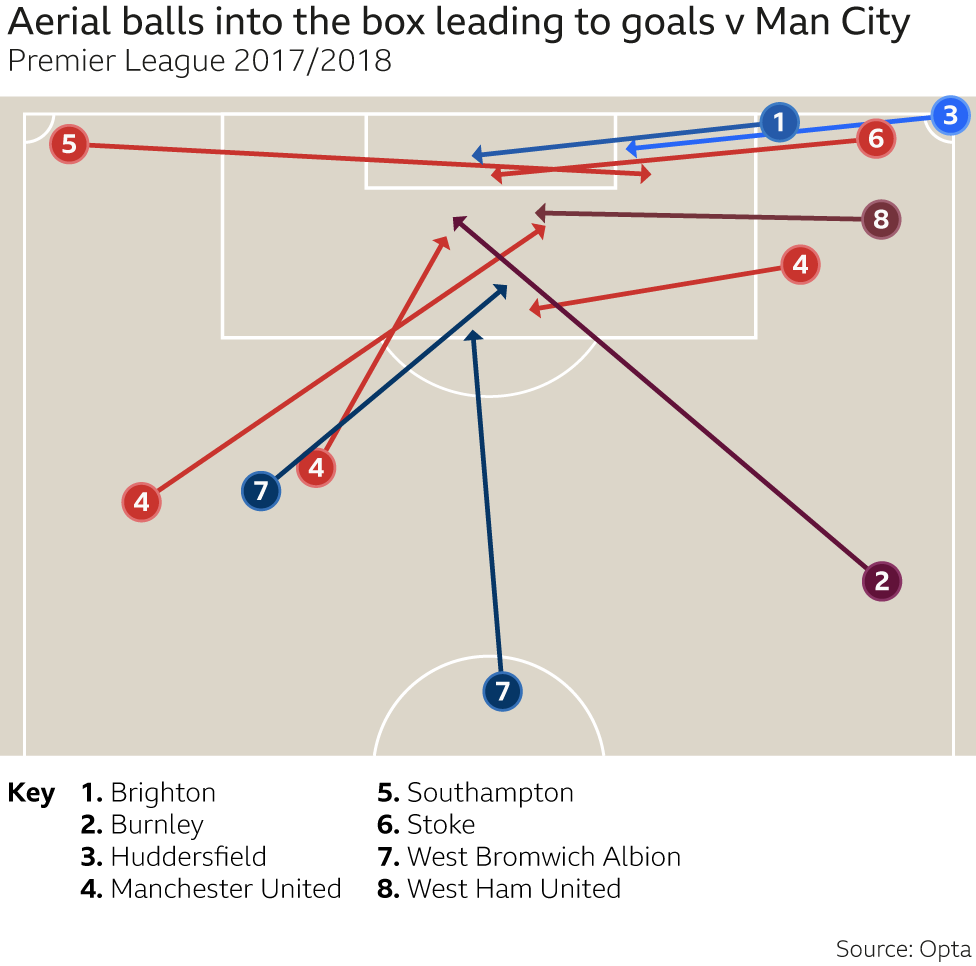 Aerial balls into the box leading to goals against Man City in Premier League 2017-18