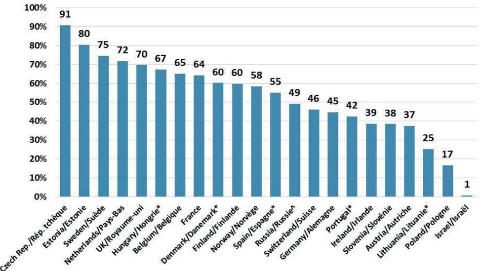 A graph showing the proportion of 16-29 year-olds identifying with non-religious across Europe