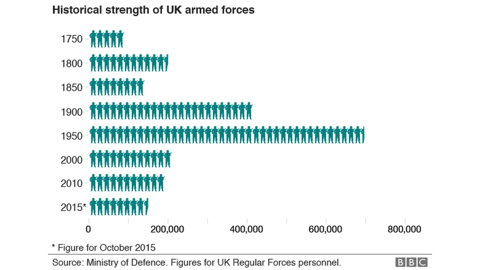 Historical strength of UK armed forces