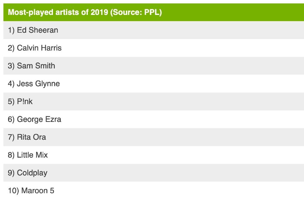 PPL's most-played artists chart