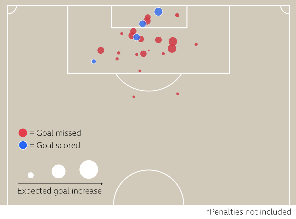 Graphic showing that Sadio Mane has scored four goals from 24 shots in the Champions League this season. His expected goals total of 7.8 means he should actually have had twice that amount based on the quality of the chances he has had, but it does at least show he is finding himself in excellent scoring positions.