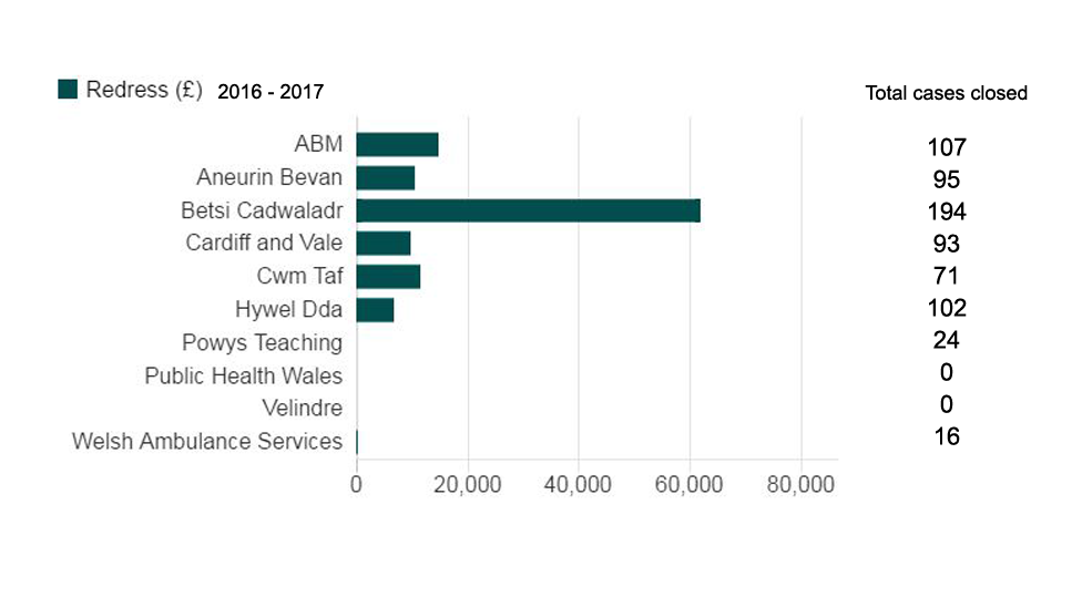 Redress payments