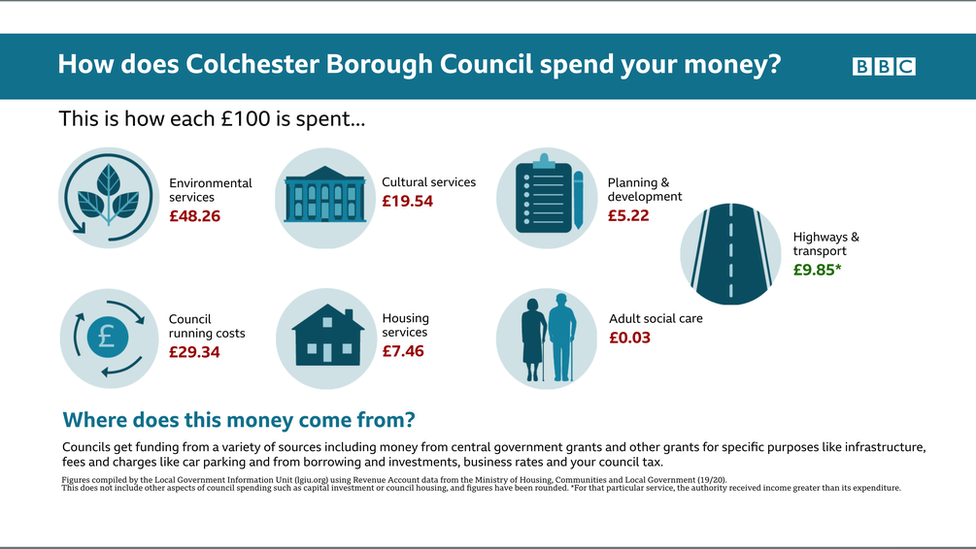 Colchester Borough Council