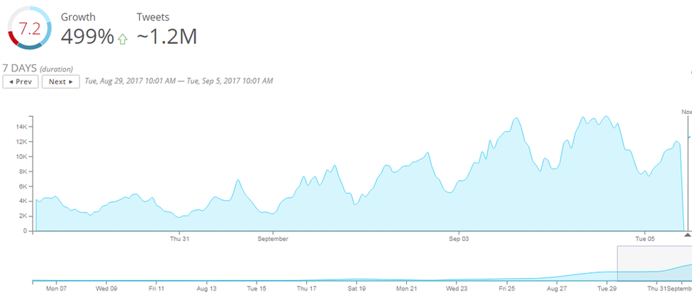 Graph displaying surge in Tweets sent including the word Myanmar between 29 August and 5 September 2017