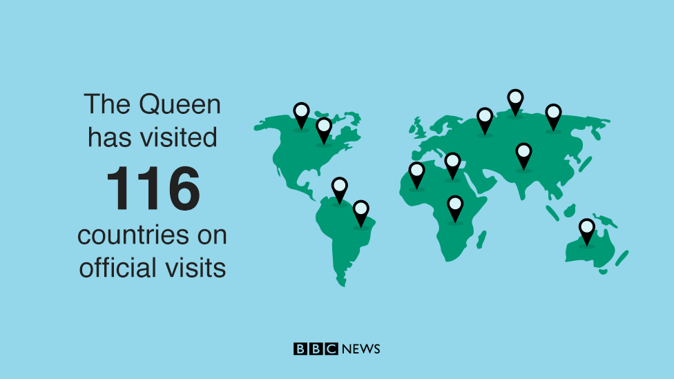 The Queen has visited 116 countries on official visits