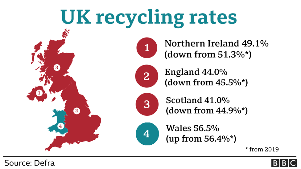 Graphic showing recycling rates in the UK