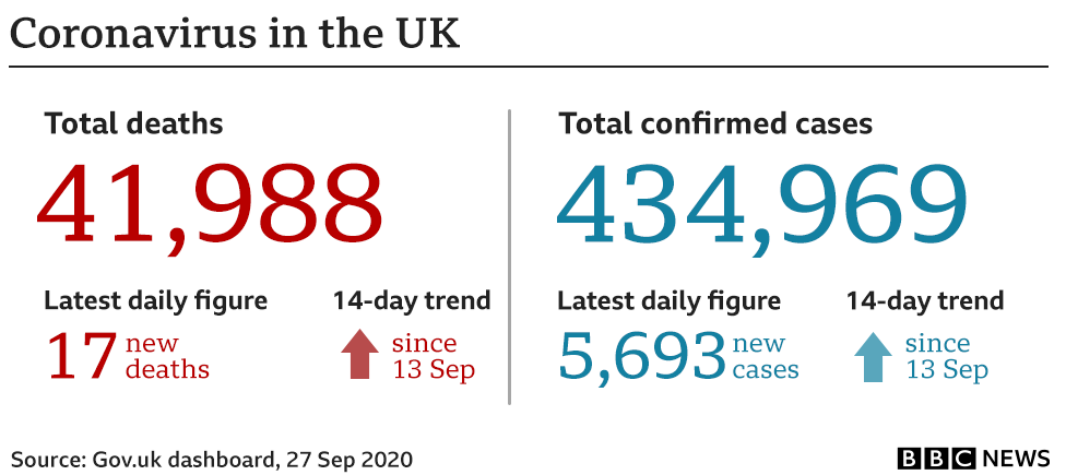 Government stats show 41,988 have died, up 17 in the past 24 hours to 27 Sep and an additional 5,693 cases have been confirmed bringing the total to 434,969