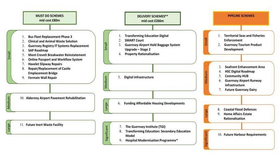 Planned capital projects