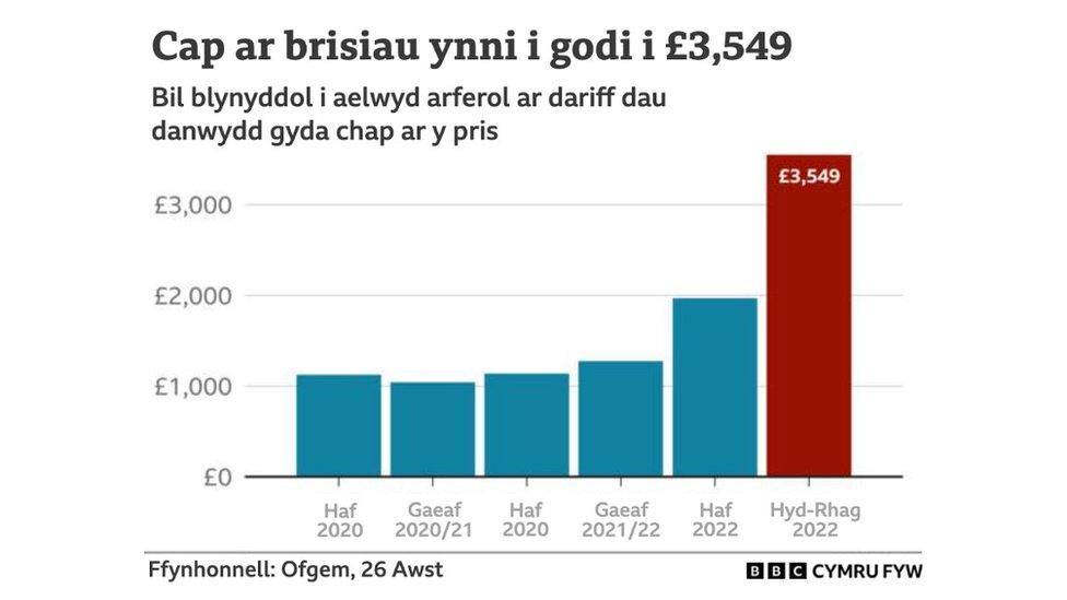 Graff prisiau ynni