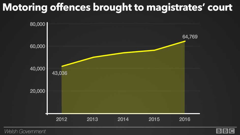 Motoring offences graphic