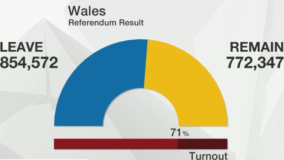 Wales vote