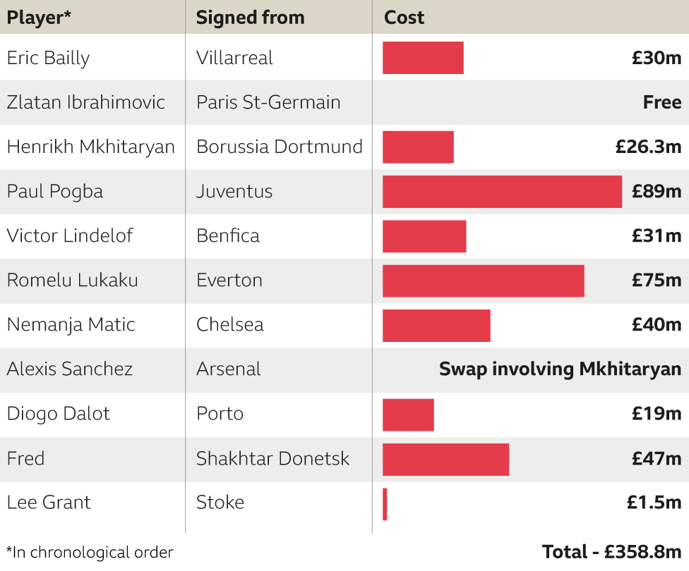 Jose Mourinho signings for Manchester United