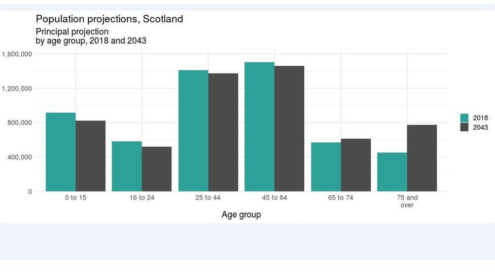 Population of Scotland