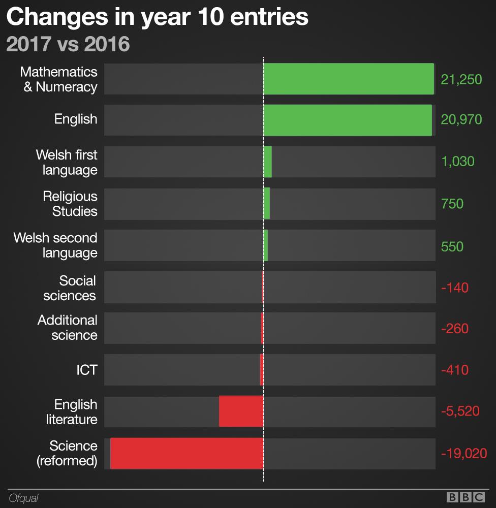 Changes in year 10 subject entries in Wales