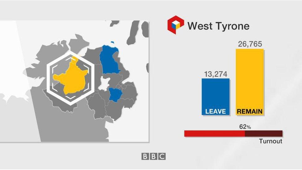 West Tyrone: Leave 13,274; Remain 26,765; turnout 62%