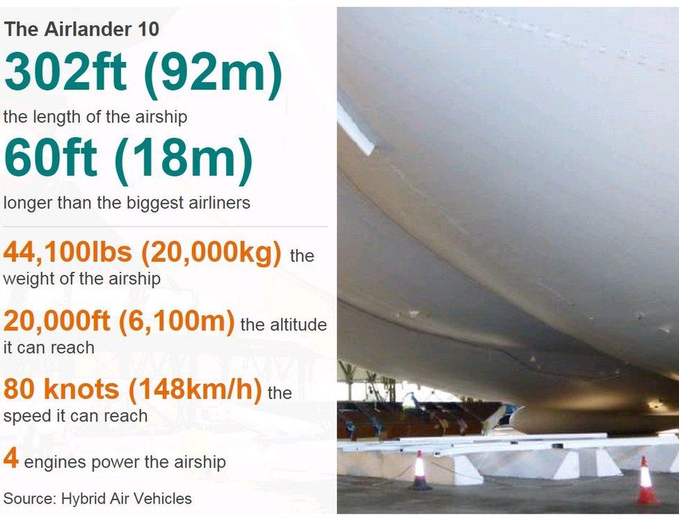 Facts about Airlander 10