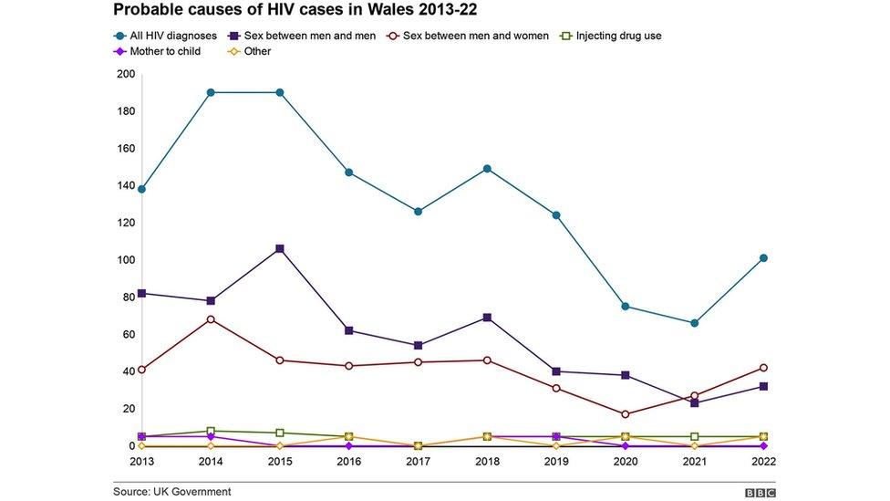 Table showing probable exposure category of HIV