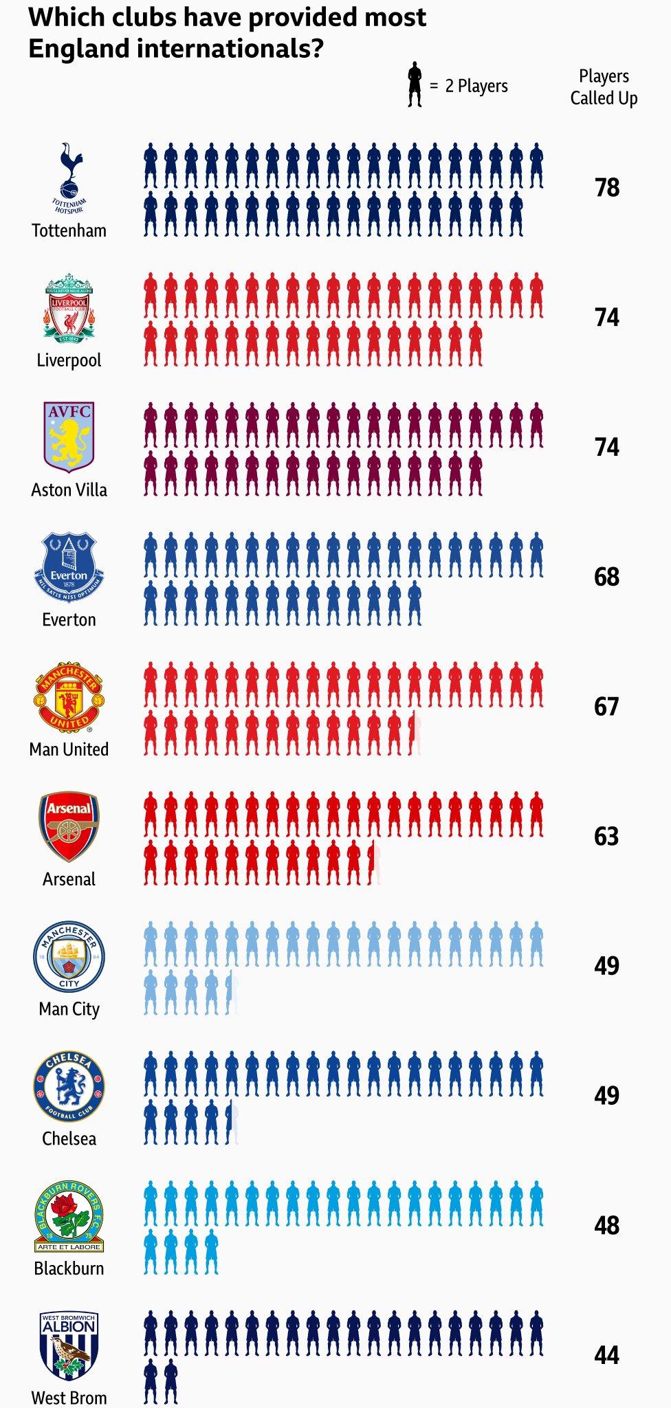 Graphic showing the clubs to have provided England with the most professional players: 1st Tottenham (78) =2nd Liverpool & Aston Villa (74), 4th Everton (68), 5th Man Utd (67), 6th Arsenal (63) =7th Man City and Chelsea (49) 9th Blackburn (48) and 10th West Brom (44)