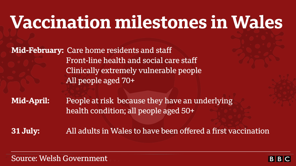 Vaccinations milestones in Wales