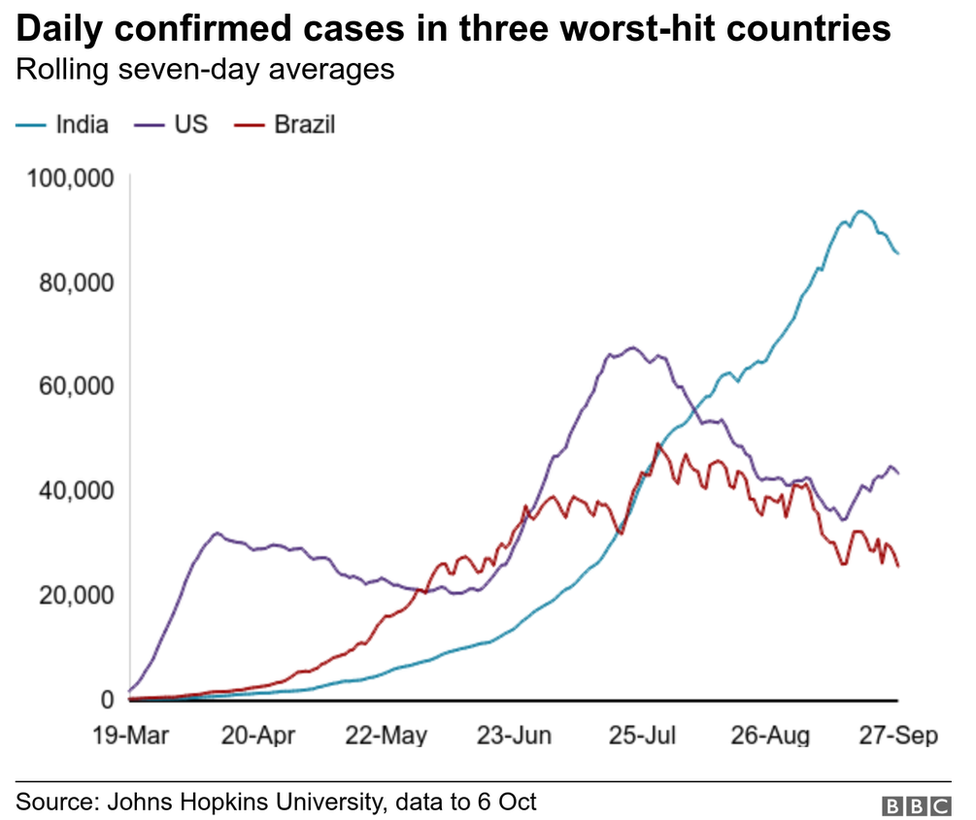 Daily confimed cases in three worst-hit states