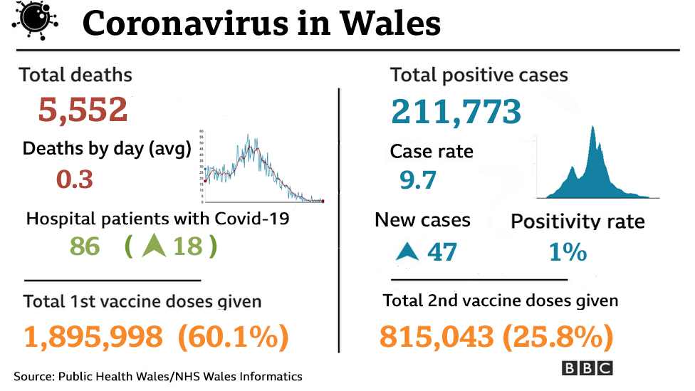 coronavirus in Wales in numbers