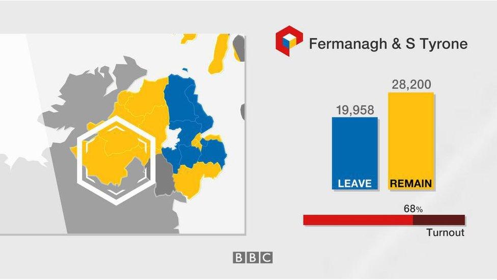 Fermanagh & South Tyrone: Leave 19,958; Remain 28,200; turnout 68%