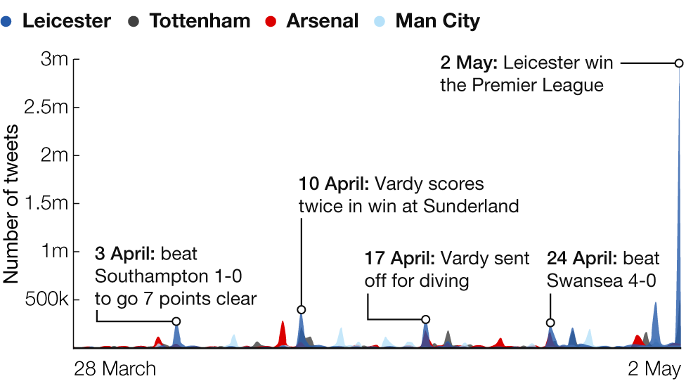 How Leicester dominated social media during the title run-in. 3 April: beat Southampton 1-0 to go 7 points clear. 10 April: Vardy scores twice in win at Sunderland. 17 April: Vardy sent off for diving. 24 April: beat Swansea 4-0. 2 May: Leicester win the Premier League.