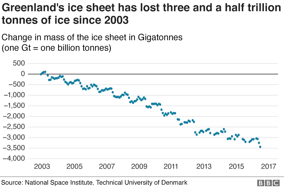 Chart showing how the mass of the Greenland ice sheet has changed since 2003